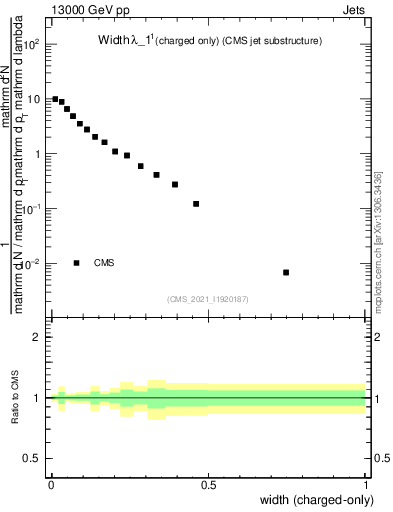 Plot of j.width.c in 13000 GeV pp collisions