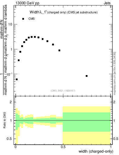 Plot of j.width.c in 13000 GeV pp collisions