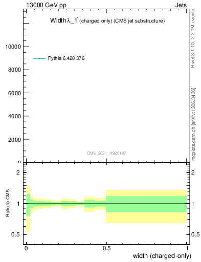 Plot of j.width.c in 13000 GeV pp collisions