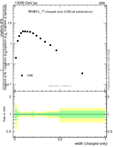 Plot of j.width.c in 13000 GeV pp collisions