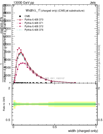 Plot of j.width.c in 13000 GeV pp collisions