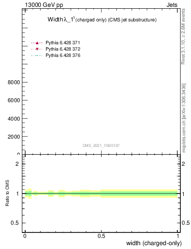 Plot of j.width.c in 13000 GeV pp collisions