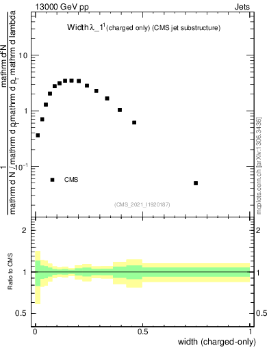 Plot of j.width.c in 13000 GeV pp collisions