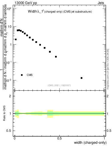 Plot of j.width.c in 13000 GeV pp collisions
