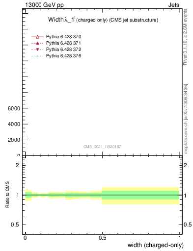 Plot of j.width.c in 13000 GeV pp collisions