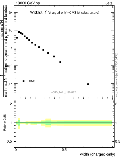 Plot of j.width.c in 13000 GeV pp collisions