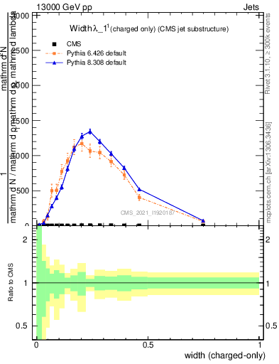 Plot of j.width.c in 13000 GeV pp collisions