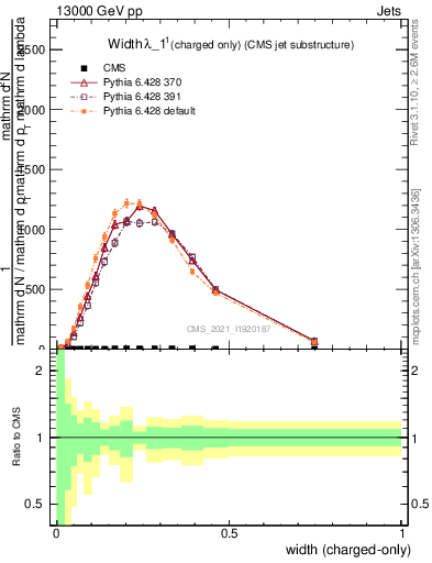 Plot of j.width.c in 13000 GeV pp collisions