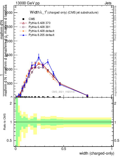 Plot of j.width.c in 13000 GeV pp collisions