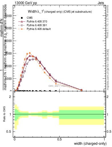 Plot of j.width.c in 13000 GeV pp collisions