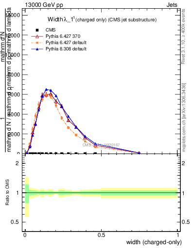 Plot of j.width.c in 13000 GeV pp collisions