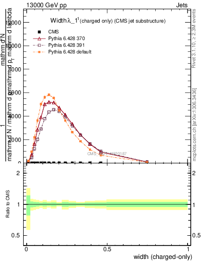 Plot of j.width.c in 13000 GeV pp collisions