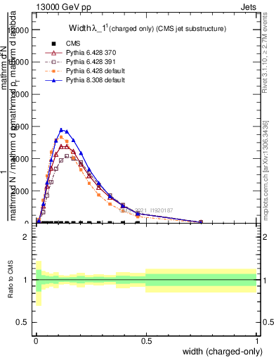 Plot of j.width.c in 13000 GeV pp collisions