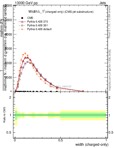 Plot of j.width.c in 13000 GeV pp collisions