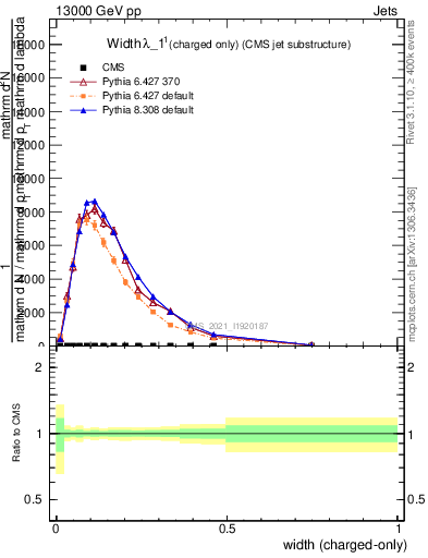 Plot of j.width.c in 13000 GeV pp collisions