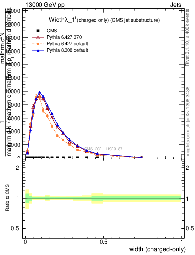 Plot of j.width.c in 13000 GeV pp collisions
