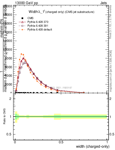 Plot of j.width.c in 13000 GeV pp collisions