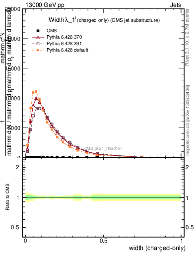 Plot of j.width.c in 13000 GeV pp collisions