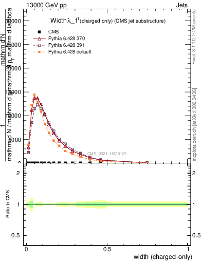 Plot of j.width.c in 13000 GeV pp collisions