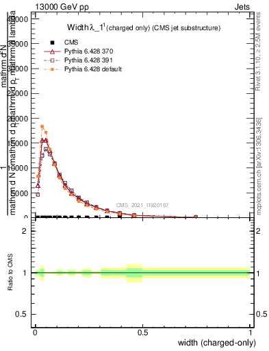 Plot of j.width.c in 13000 GeV pp collisions