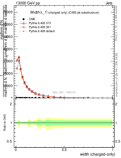 Plot of j.width.c in 13000 GeV pp collisions
