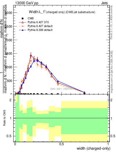 Plot of j.width.c in 13000 GeV pp collisions