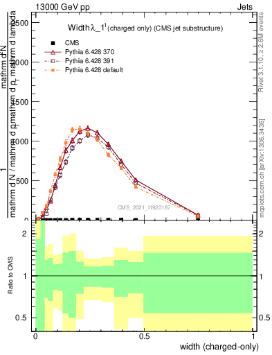Plot of j.width.c in 13000 GeV pp collisions