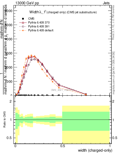 Plot of j.width.c in 13000 GeV pp collisions