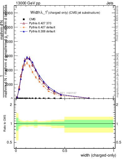 Plot of j.width.c in 13000 GeV pp collisions