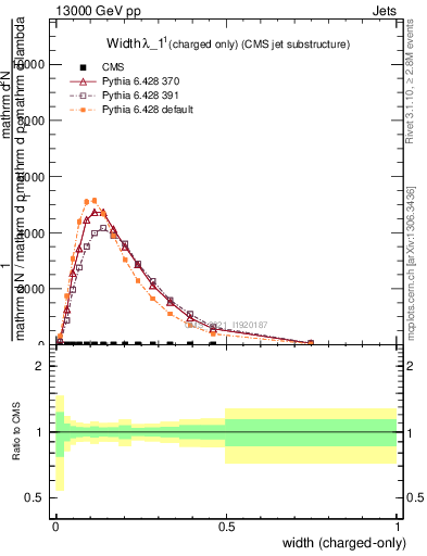 Plot of j.width.c in 13000 GeV pp collisions