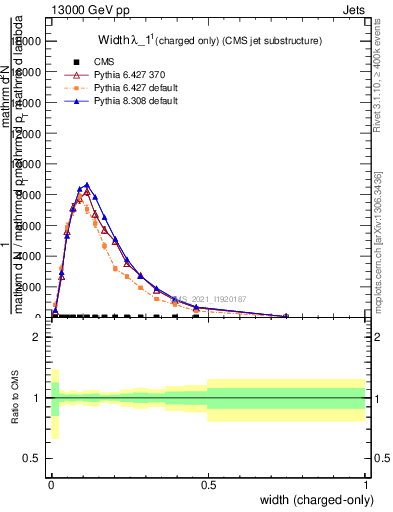 Plot of j.width.c in 13000 GeV pp collisions