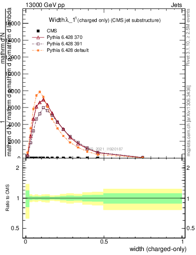Plot of j.width.c in 13000 GeV pp collisions