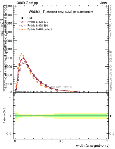 Plot of j.width.c in 13000 GeV pp collisions