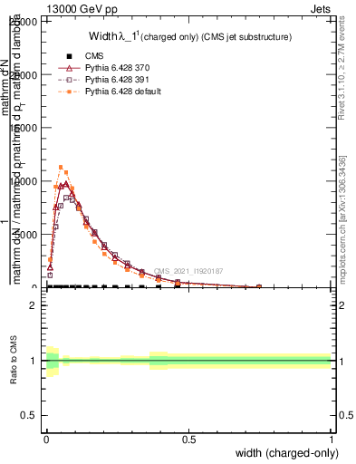 Plot of j.width.c in 13000 GeV pp collisions