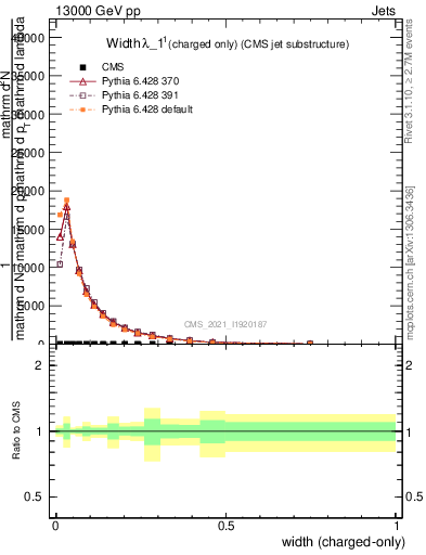 Plot of j.width.c in 13000 GeV pp collisions