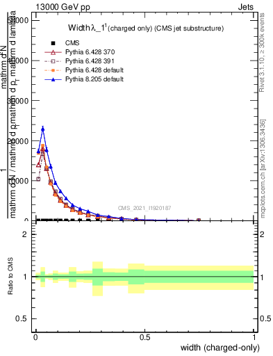 Plot of j.width.c in 13000 GeV pp collisions