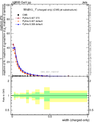 Plot of j.width.c in 13000 GeV pp collisions