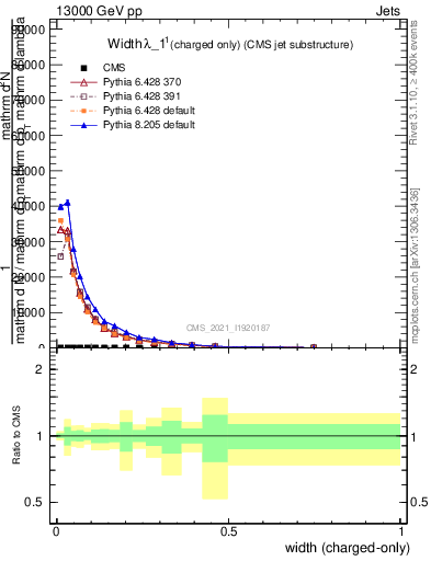 Plot of j.width.c in 13000 GeV pp collisions