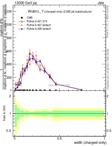 Plot of j.width.c in 13000 GeV pp collisions