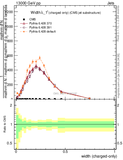 Plot of j.width.c in 13000 GeV pp collisions