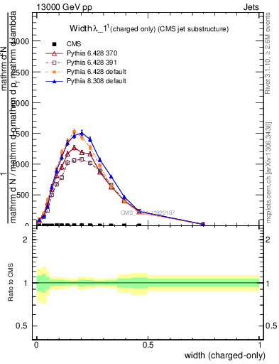 Plot of j.width.c in 13000 GeV pp collisions