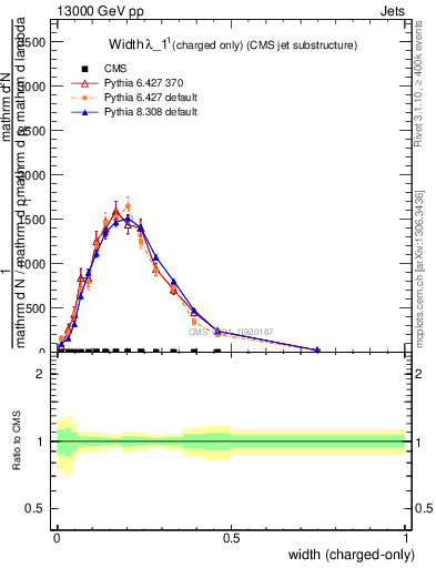 Plot of j.width.c in 13000 GeV pp collisions