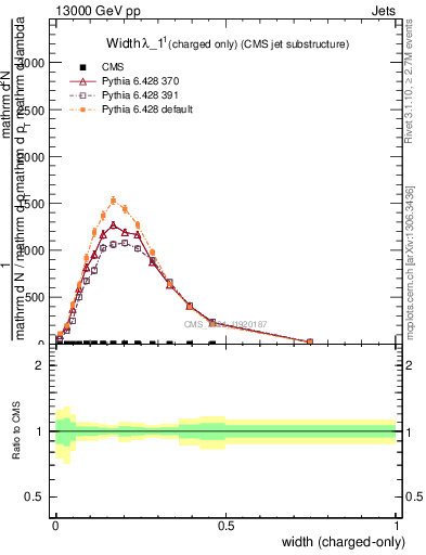 Plot of j.width.c in 13000 GeV pp collisions