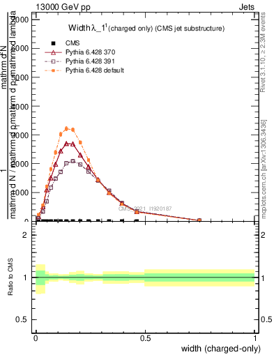 Plot of j.width.c in 13000 GeV pp collisions