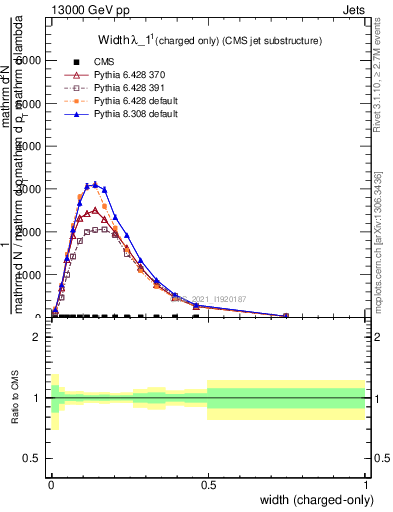 Plot of j.width.c in 13000 GeV pp collisions
