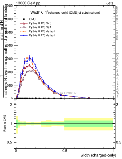 Plot of j.width.c in 13000 GeV pp collisions