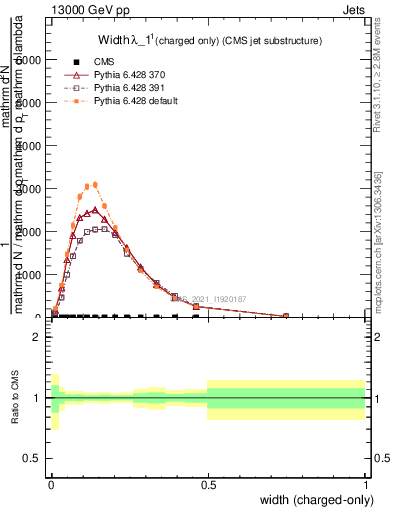 Plot of j.width.c in 13000 GeV pp collisions