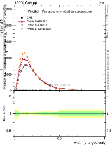 Plot of j.width.c in 13000 GeV pp collisions