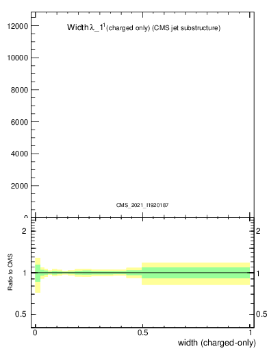 Plot of j.width.c in 13000 GeV pp collisions