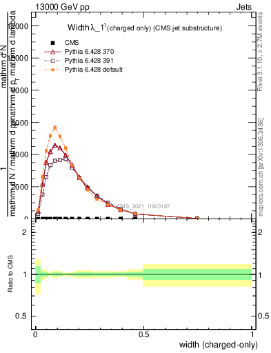 Plot of j.width.c in 13000 GeV pp collisions